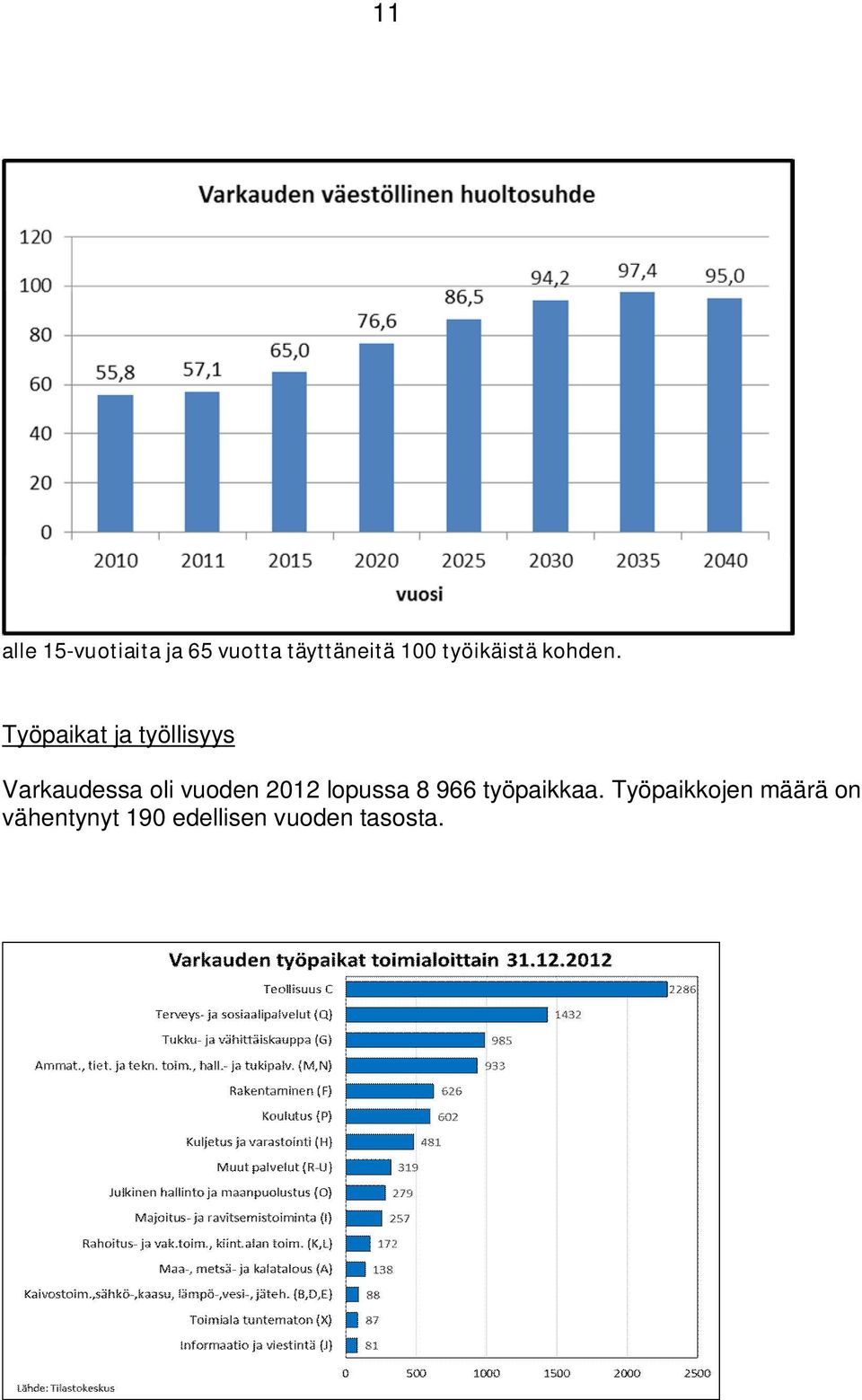 Työpaikat ja työllisyys Varkaudessa oli vuoden 2012