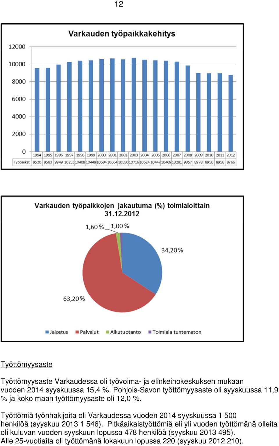Työttömiä työnhakijoita oli Varkaudessa vuoden 2014 syyskuussa 1 500 henkilöä (syyskuu 2013 1 546).