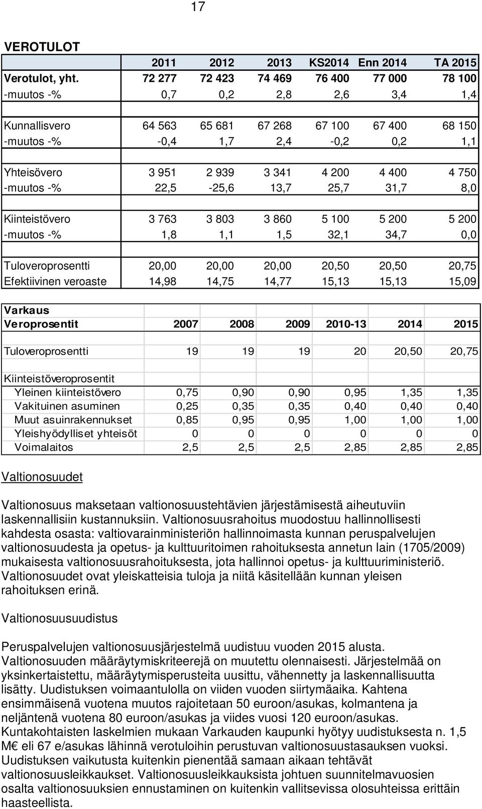 4 200 4 400 4 750 -muutos -% 22,5-25,6 13,7 25,7 31,7 8,0 Kiinteistövero 3 763 3 803 3 860 5 100 5 200 5 200 -muutos -% 1,8 1,1 1,5 32,1 34,7 0,0 Tuloveroprosentti 20,00 20,00 20,00 20,50 20,50 20,75