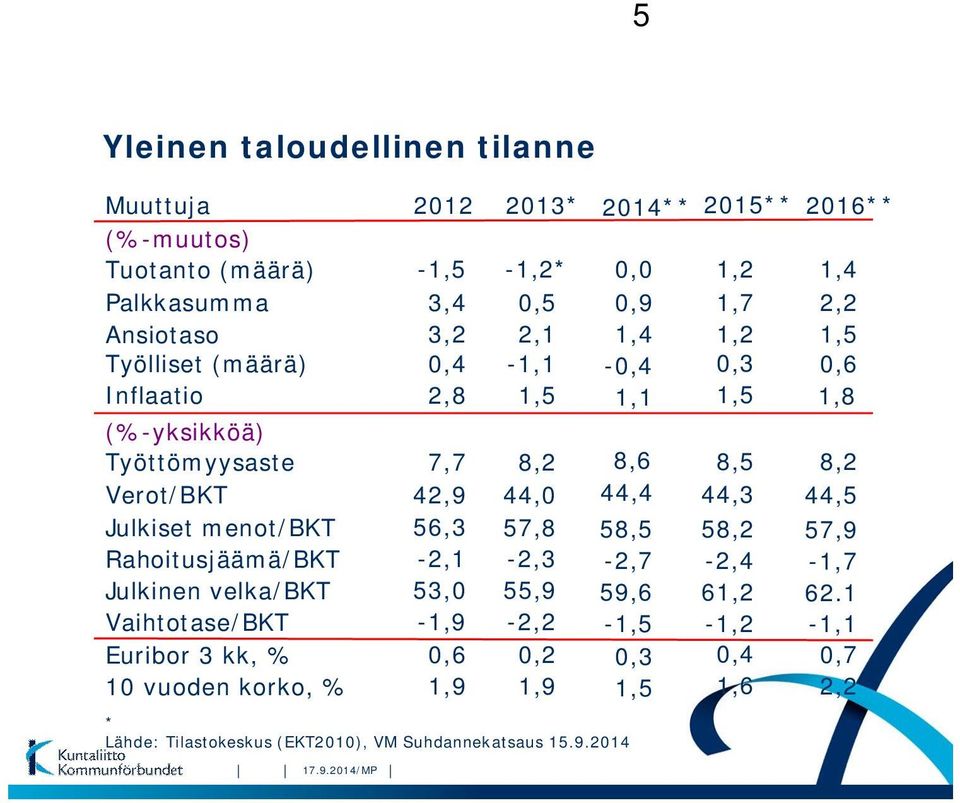 2014/MP 2012-1,5 3,4 3,2 0,4 2,8 7,7 42,9 56,3-2,1 53,0-1,9 0,6 1,9 2013* -1,2* 0,5 2,1-1,1 1,5 8,2 44,0 57,8-2,3 55,9-2,2 0,2 1,9 * Lähde: Tilastokeskus