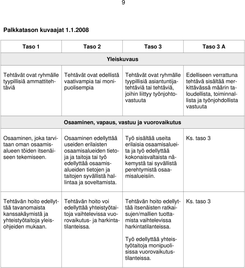 asiantuntijatehtäviä tai tehtäviä, joihin liittyy työnjohtovastuuta Edelliseen verrattuna tehtävä sisältää merkittävässä määrin taloudellista, toiminnallista ja työnjohdollista vastuuta Osaaminen,