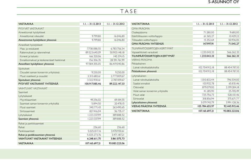 761,99 Aineelliset hyödykkeet yhteensä 97.584.355,05 86.419.040,86 Sijoitukset Osuudet saman konsernin yrityksissä 9.250,00 9.250,00 Muut osakkeet ja osuudet 3.313.680,61 2.777.