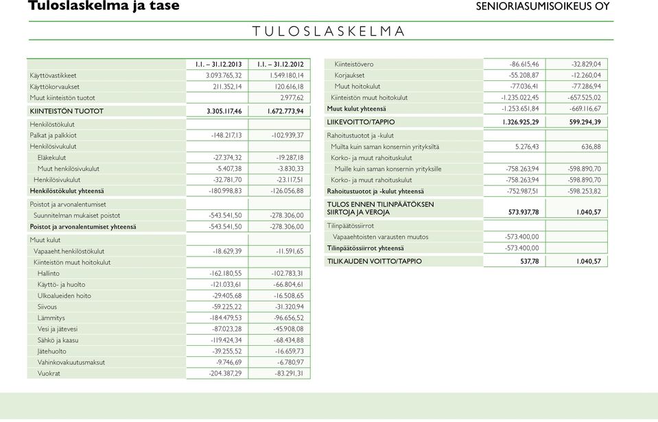 287,18 Muut henkilösivukulut -5.407,38-3.830,33 Henkilösivukulut -32.781,70-23.117,51 Henkilöstökulut yhteensä -180.998,83-126.056,88 Poistot ja arvonalentumiset Suunnitelman mukaiset poistot -543.