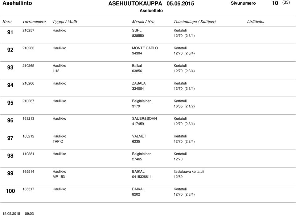 16/65 (2 1/2) 96 163213 Haulikko SAUER&SOHN 417459 97 163212 Haulikko TAPIO 6235 98 110881