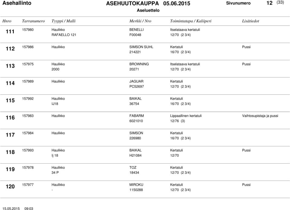 16/70 (2 3/4) 116 157983 Haulikko FABARM 6021010 12/76 (3) Vaihtosupistaja ja pussi 117 157984 Haulikko SIMSON 226980