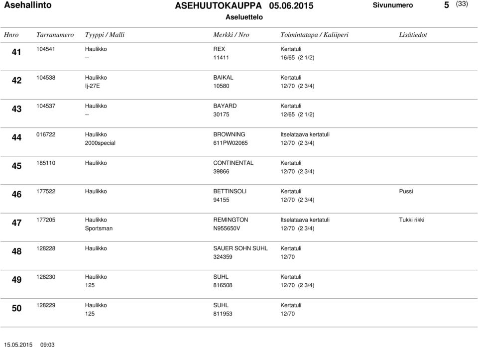 39866 46 177522 Haulikko BETTINSOLI 94155 Pussi 47 177205 Haulikko Sportsman REMINGTON N955650V Tukki rikki 48