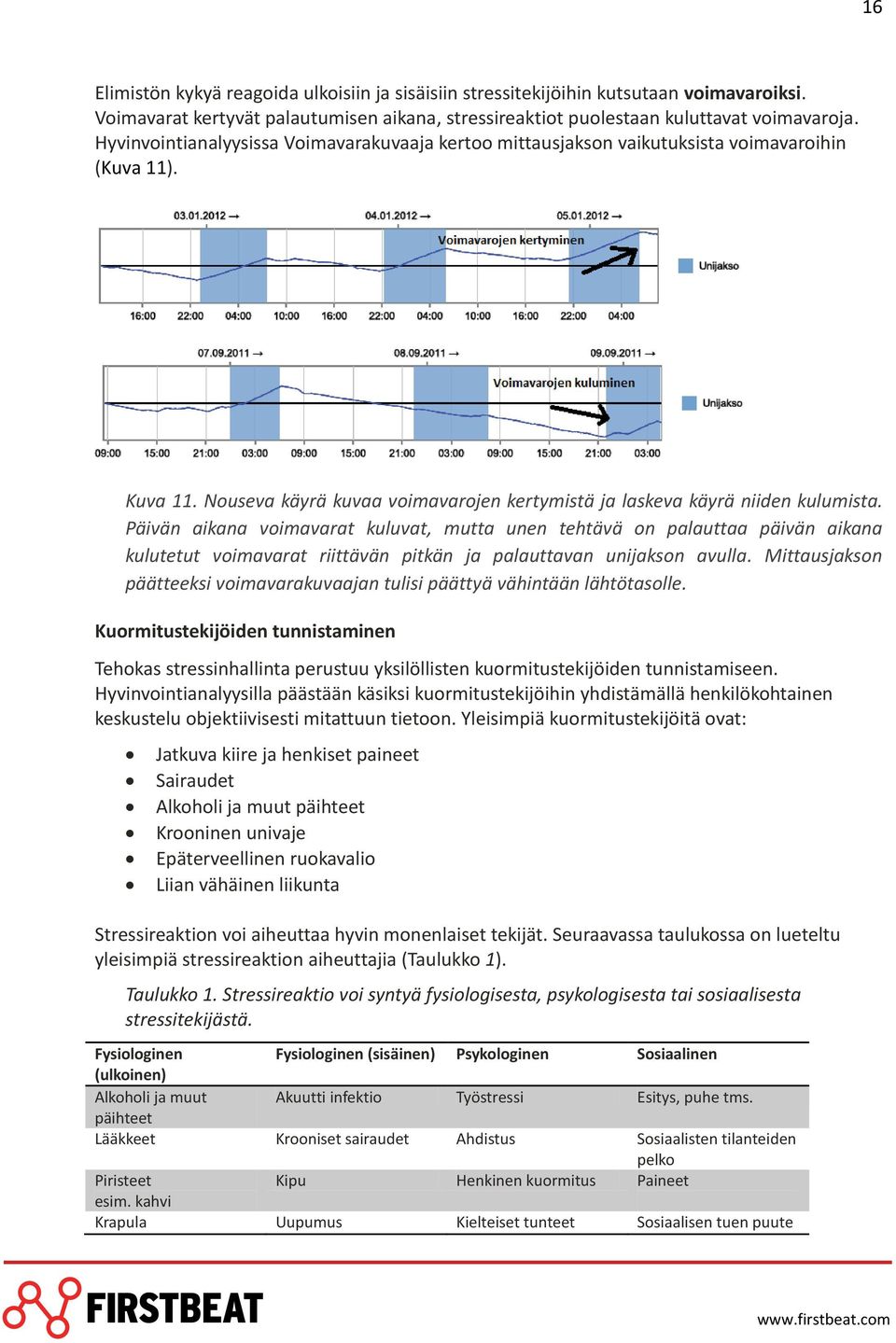 Päivän aikana voimavarat kuluvat, mutta unen tehtävä on palauttaa päivän aikana kulutetut voimavarat riittävän pitkän ja palauttavan unijakson avulla.