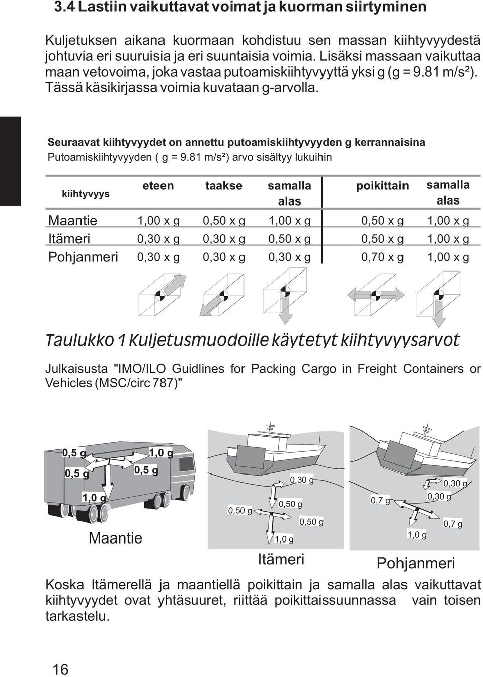 Seuraavat kiihtyvyydet on annettu putoamiskiihtyvyyden g kerrannaisina Putoamiskiihtyvyyden ( g = 9.