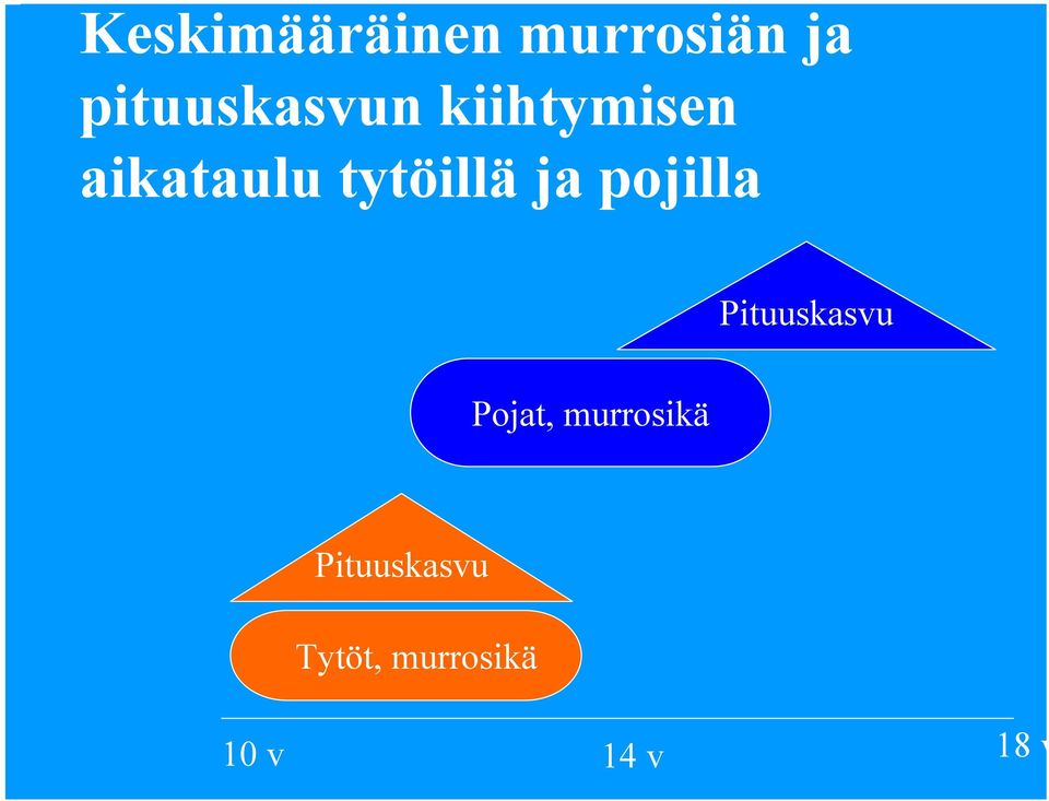 tytöillä ja pojilla Pituuskasvu Pojat,