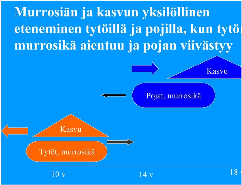 murrosikä aientuu ja pojan viivästyy Kasvu