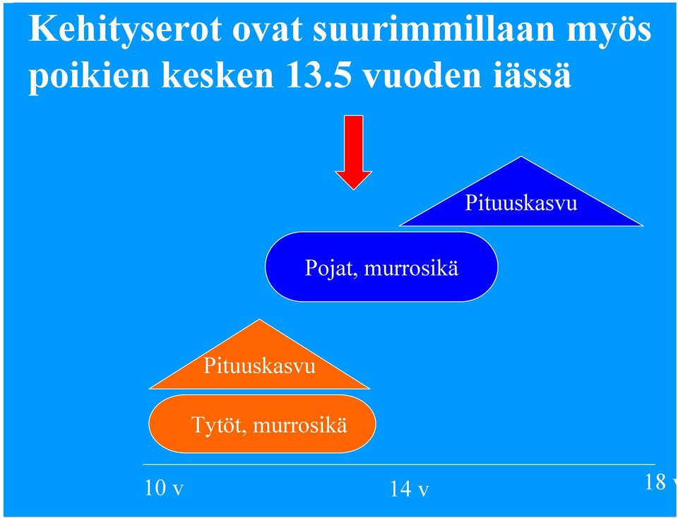 5 vuoden iässä Pituuskasvu Pojat,