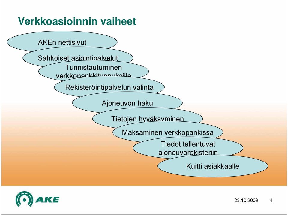 valinta Ajoneuvon haku Tietojen hyväksyminen Maksaminen