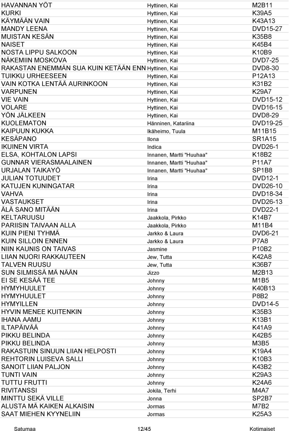 Hyttinen, Kai K31B2 VARPUNEN Hyttinen, Kai K29A7 VIE VAIN Hyttinen, Kai DVD15-12 VOLARE Hyttinen, Kai DVD16-15 YÖN JÄLKEEN Hyttinen, Kai DVD8-29 KUOLEMATON Hänninen, Katariina DVD19-25 KAIPUUN KUKKA