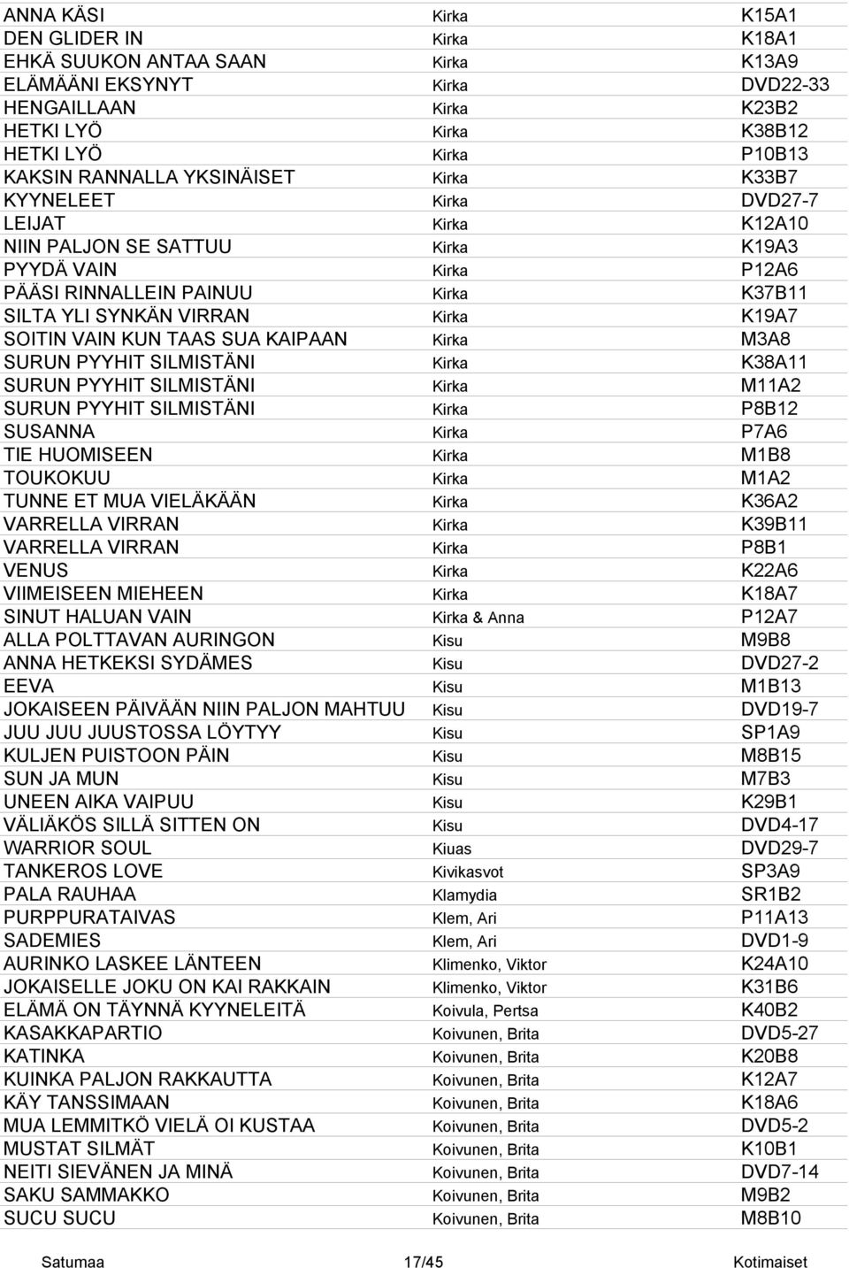 K19A7 SOITIN VAIN KUN TAAS SUA KAIPAAN Kirka M3A8 SURUN PYYHIT SILMISTÄNI Kirka K38A11 SURUN PYYHIT SILMISTÄNI Kirka M11A2 SURUN PYYHIT SILMISTÄNI Kirka P8B12 SUSANNA Kirka P7A6 TIE HUOMISEEN Kirka