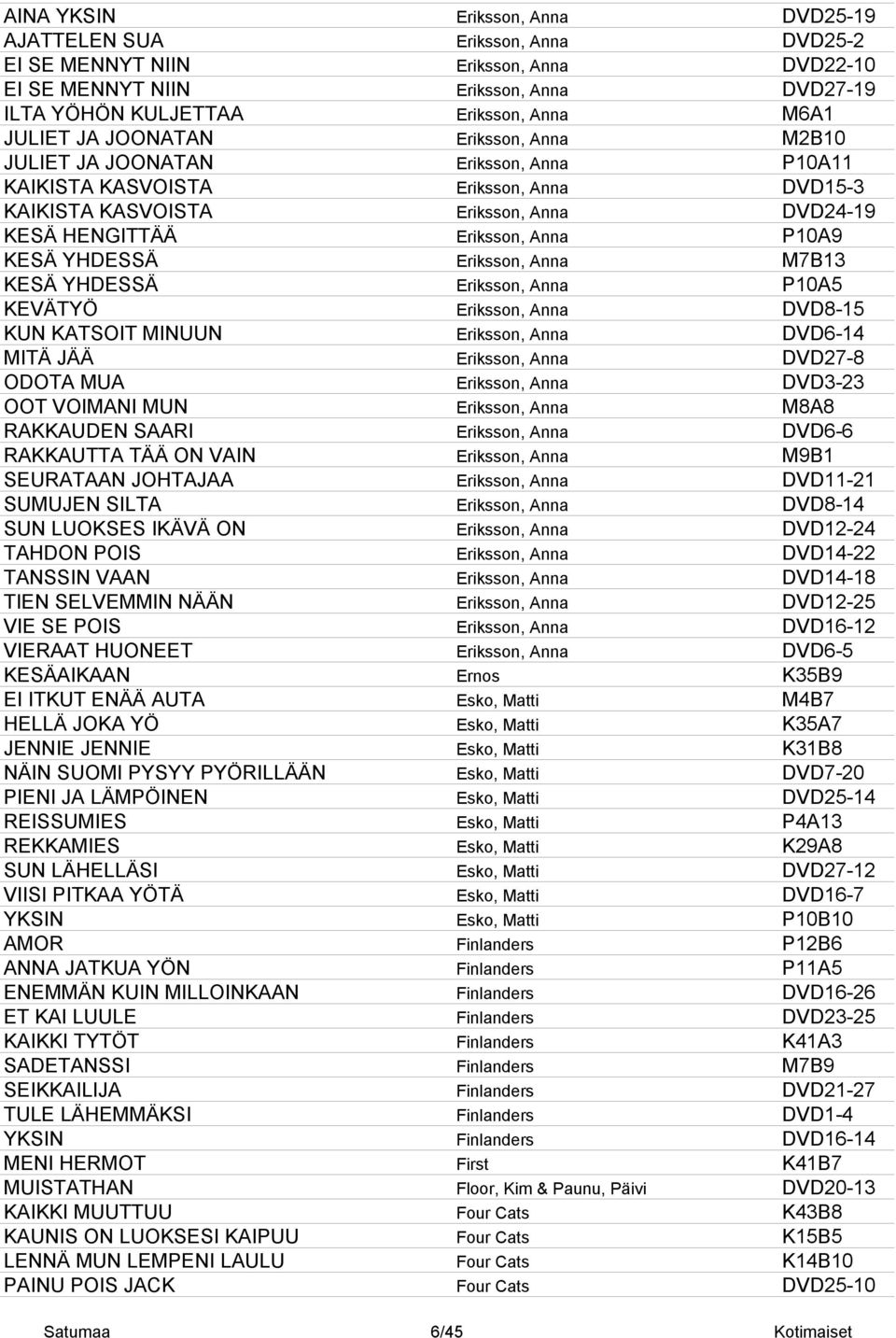 P10A9 KESÄ YHDESSÄ Eriksson, Anna M7B13 KESÄ YHDESSÄ Eriksson, Anna P10A5 KEVÄTYÖ Eriksson, Anna DVD8-15 KUN KATSOIT MINUUN Eriksson, Anna DVD6-14 MITÄ JÄÄ Eriksson, Anna DVD27-8 ODOTA MUA Eriksson,