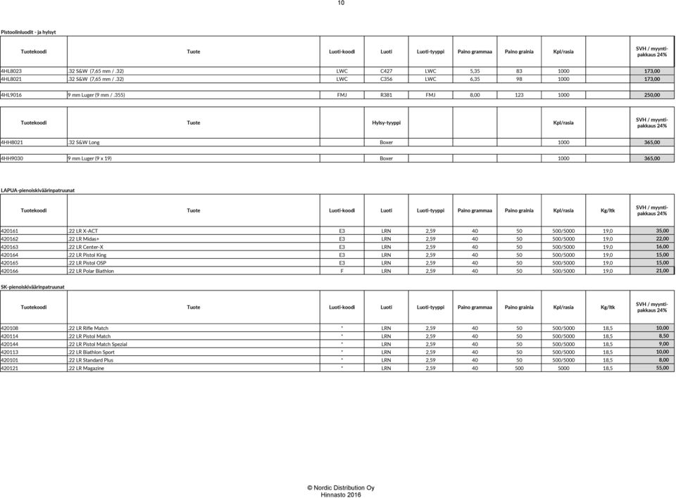 355) FMJ R381 FMJ 8,00 123 1000 250,00 Tuotekoodi Tuote Hylsy-tyyppi Kpl/rasia SVH / myyntipakkaus 24% 4HH8021.