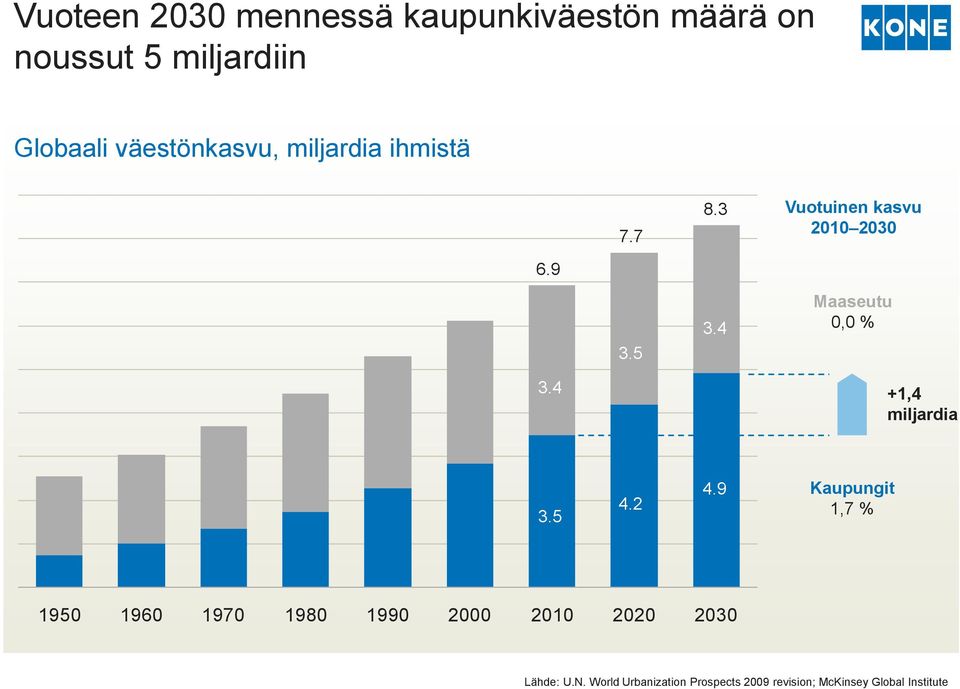 4 Maaseutu 0,0 % 3.4 +1,4 miljardia 3.5 4.2 4.