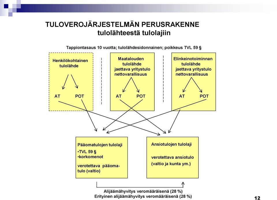 yritystulo nettovarallisuus AT POT AT POT AT POT Pääomatulojen tulolaji TVL 59 korkomenot verotettava pääomatulo (valtio)