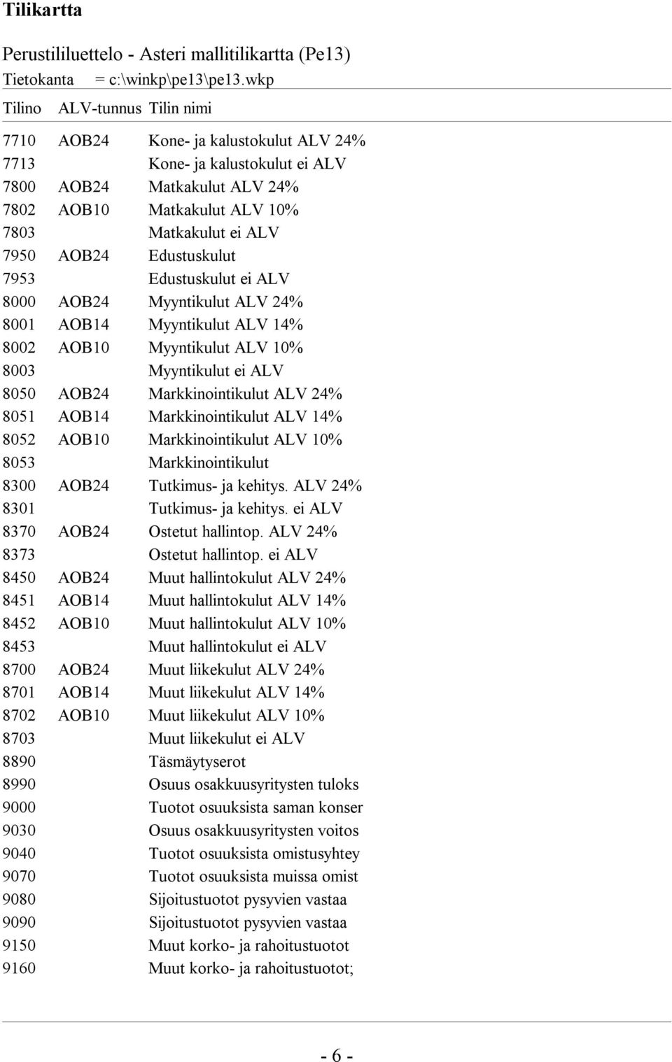 24% 8051 AOB14 Markkinointikulut ALV 14% 8052 AOB10 Markkinointikulut ALV 10% 8053 Markkinointikulut 8300 AOB24 Tutkimus- ja kehitys. ALV 24% 8301 Tutkimus- ja kehitys.
