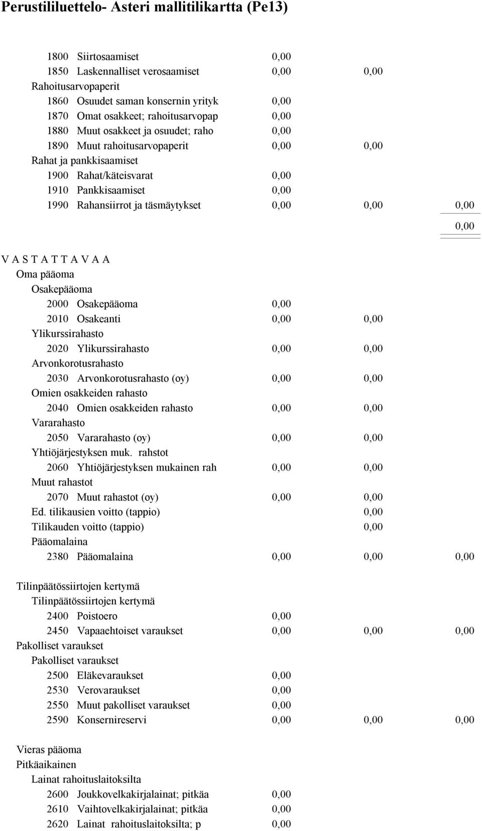 Osakepääoma 2000 Osakepääoma 2010 Osakeanti Ylikurssirahasto 2020 Ylikurssirahasto Arvonkorotusrahasto 2030 Arvonkorotusrahasto (oy) Omien osakkeiden rahasto 2040 Omien osakkeiden rahasto Vararahasto