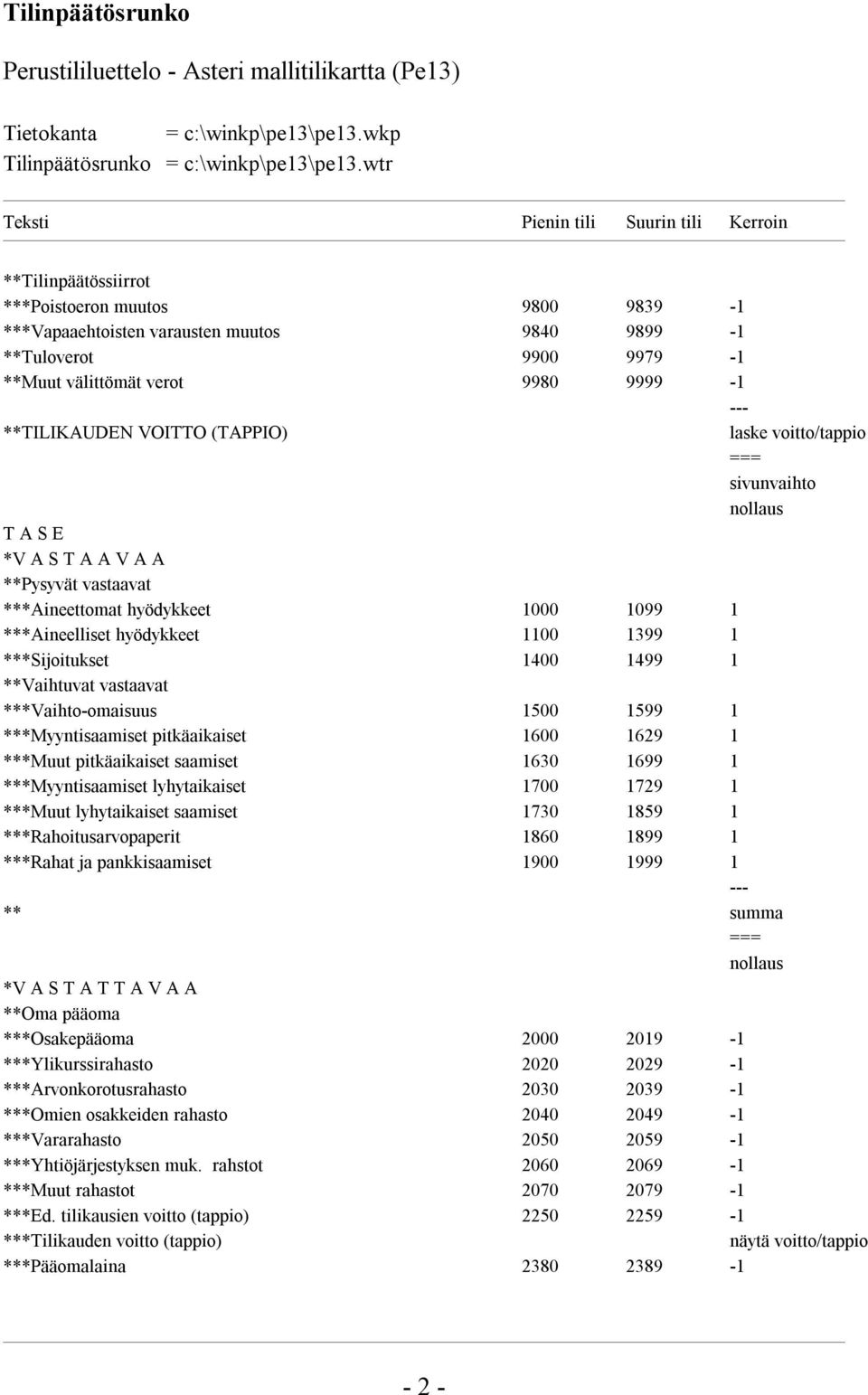 9999-1 --- **TILIKAUDEN VOITTO (TAPPIO) laske voitto/tappio === sivunvaihto nollaus T A S E *V A S T A A V A A **Pysyvät vastaavat ***Aineettomat hyödykkeet 1000 1099 1 ***Aineelliset hyödykkeet 1100