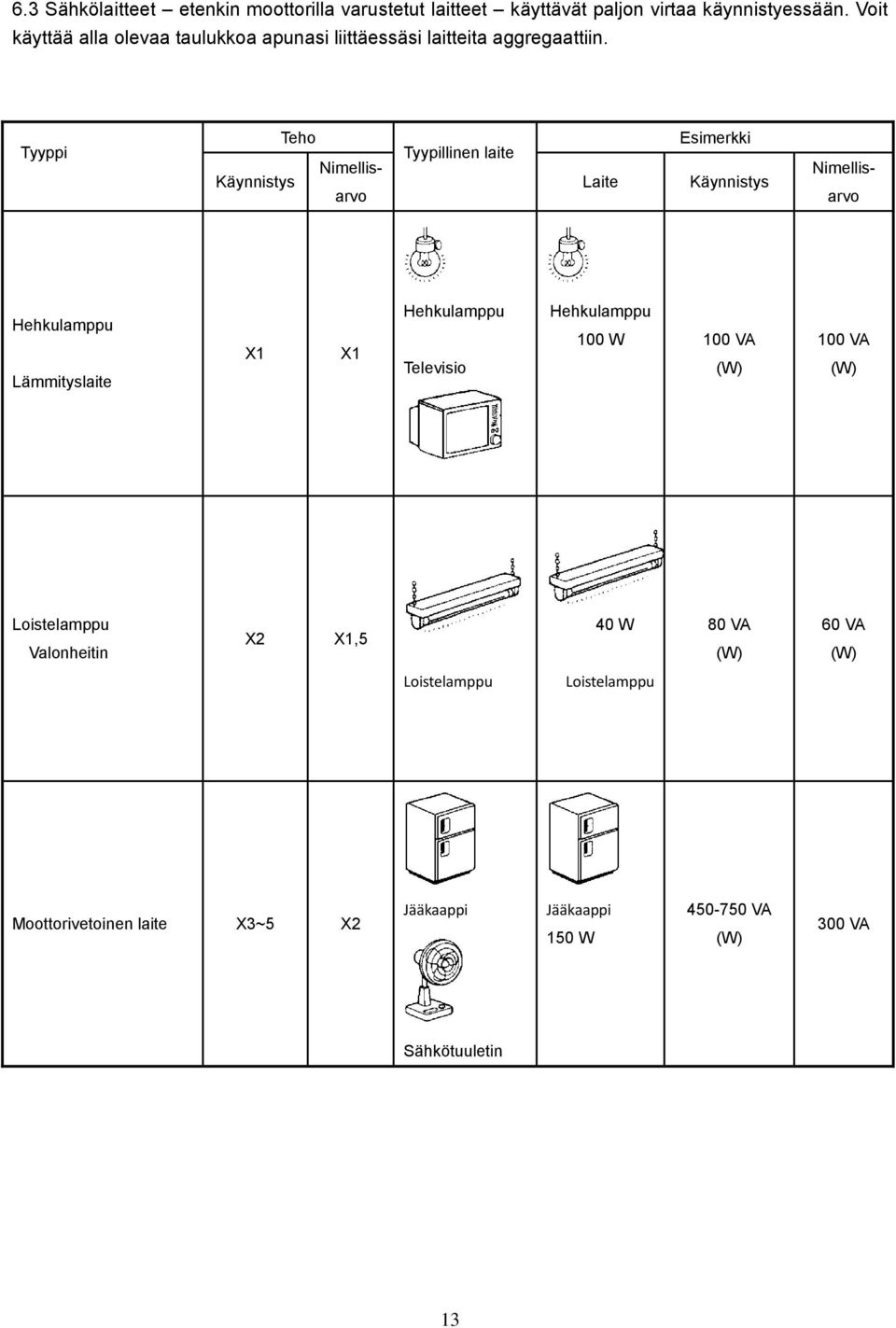 Tyyppi Teho Nimellisarvo Käynnistys Tyypillinen laite Laite Esimerkki Käynnistys Nimellis- arvo Hehkulamppu Lämmityslaite X1 X1