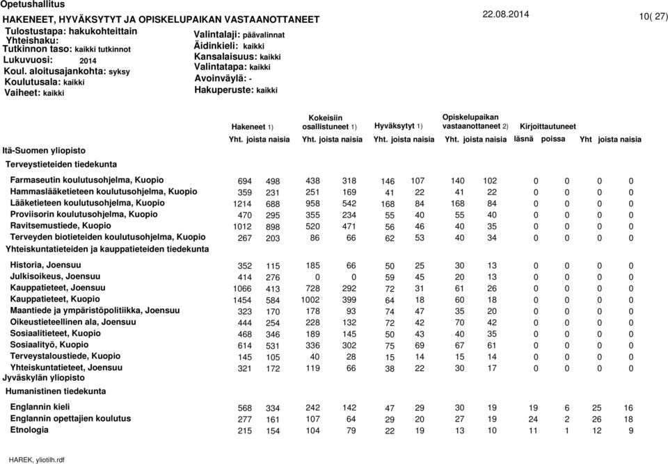 koulutusohjelma, Kuopio Ravitsemustiede, Kuopio Terveyden biotieteiden koulutusohjelma, Kuopio Yhteiskuntatieteiden ja kauppatieteiden tiedekunta Historia, Joensuu Julkisoikeus, Joensuu