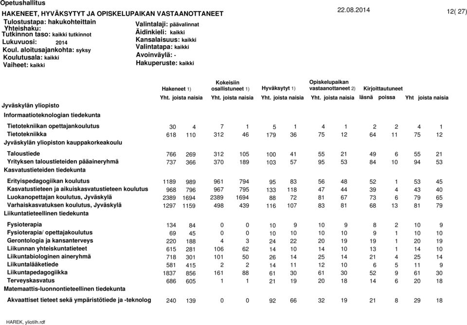 pääaineryhmä Kasvatustieteiden tiedekunta Erityispedagogiikan koulutus Kasvatustieteen ja aikuiskasvatustieteen koulutus Luokanopettajan koulutus, Jyväskylä Varhaiskasvatuksen koulutus,