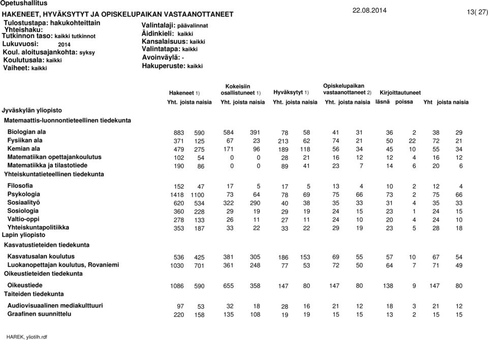 Matematiikka ja tilastotiede Yhteiskuntatieteellinen tiedekunta Filosofia Psykologia Sosiaalityö Sosiologia Valtio-oppi Yhteiskuntapolitiikka