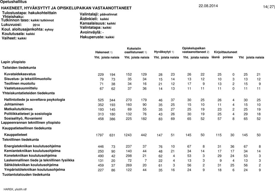 Hallintotiede ja soveltava psykologia Johtaminen Matkailututkimus Politiikkatieteet ja sosiologia Sosiaalityö, Rovaniemi Lappeenrannan teknillinen yliopisto