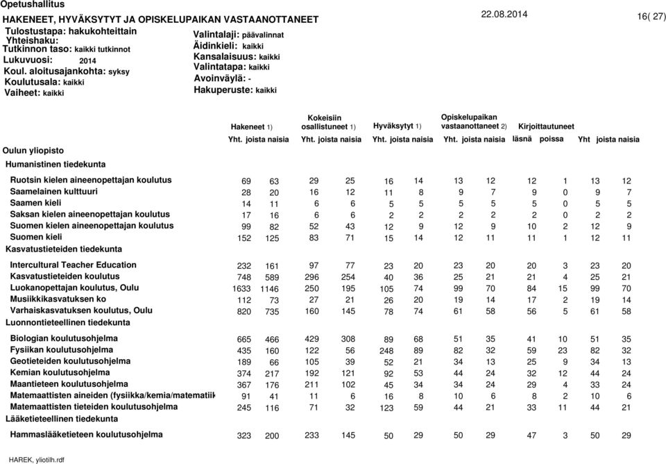 koulutus Suomen kieli Kasvatustieteiden tiedekunta Intercultural Teacher Education Kasvatustieteiden koulutus Luokanopettajan koulutus, Oulu Musiikkikasvatuksen ko Varhaiskasvatuksen koulutus,