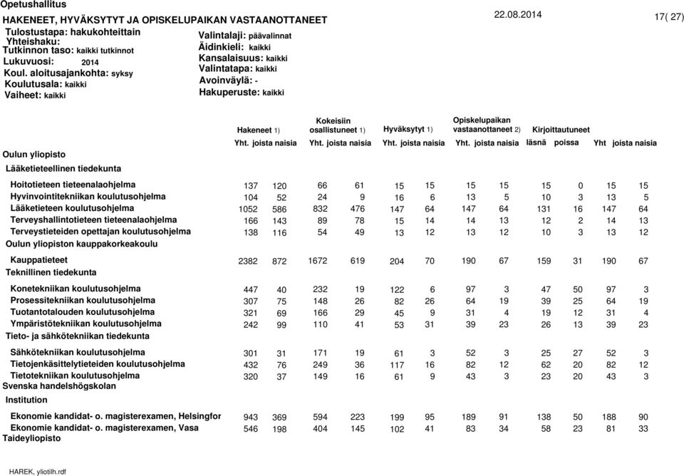 Terveystieteiden opettajan koulutusohjelma Oulun yliopiston kauppakorkeakoulu Kauppatieteet Teknillinen tiedekunta Konetekniikan koulutusohjelma Prosessitekniikan koulutusohjelma Tuotantotalouden