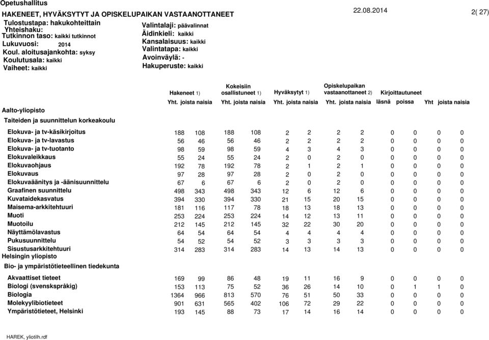 Elokuvaleikkaus Elokuvaohjaus Elokuvaus Elokuvaäänitys ja -äänisuunnittelu Graafinen suunnittelu Kuvataidekasvatus Maisema-arkkitehtuuri Muoti