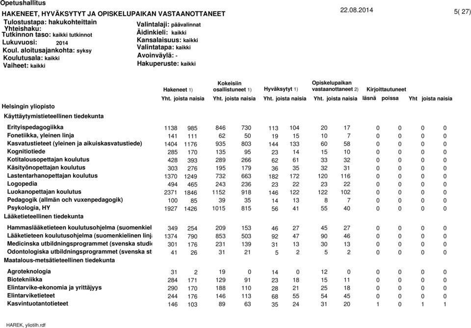 koulutus Käsityönopettajan koulutus Lastentarhanopettajan koulutus Logopedia Luokanopettajan koulutus Pedagogik (allmän och vuxenpedagogik) Psykologia, HY Lääketieteellinen tiedekunta