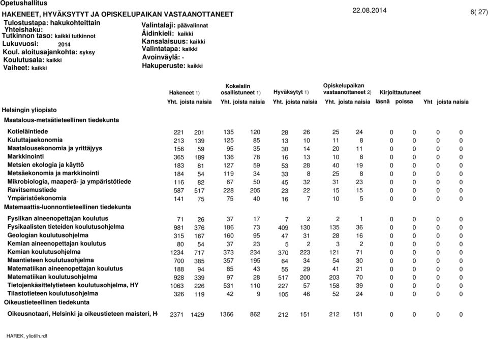 Mikrobiologia, maaperä- ja ympäristötiede Ravitsemustiede Ympäristöekonomia Matemaattis-luonnontieteellinen tiedekunta Fysiikan aineenopettajan koulutus Fysikaalisten tieteiden koulutusohjelma