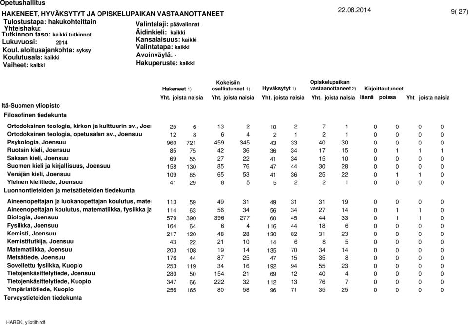 metsätieteiden tiedekunta Aineenopettajan ja luokanopettajan koulutus, matem Aineenopettajan koulutus, matematiikka, fysiikka ja Biologia, Joensuu Fysiikka, Joensuu Kemisti, Joensuu