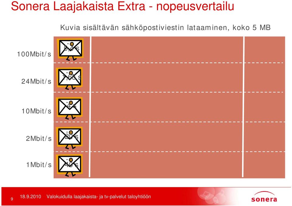 lataaminen, koko 5 MB 100Mbit/s 0,4 s