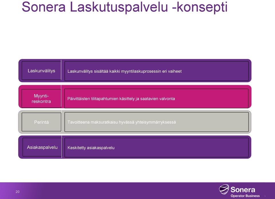 tilitapahtumien käsittely ja saatavien valvonta Perintä Tavoitteena