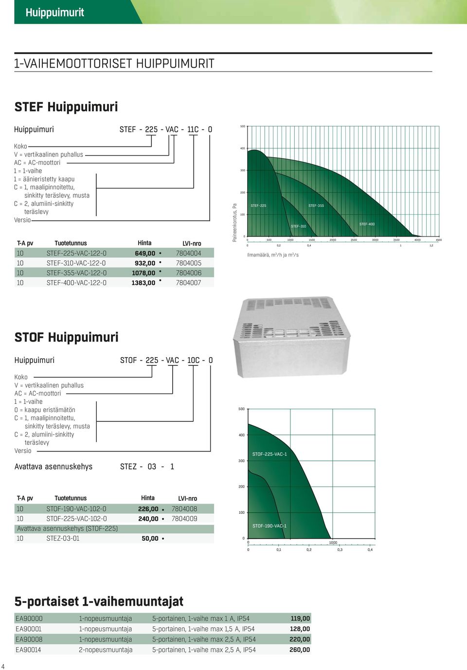 STEF-4-VAC-122-1383, 7847 Paineenkorotus, Pa 5 4 3 2 STEF-225 STEF-355 STEF-4 STEF-3 5 15 2 25 3 35 4 45,2,4 1 1,2 Ilmamäärä, m 3 /h ja m 3 /s STOF Huippuimuri Huippuimuri STOF - 225 - VAC - C - Koko