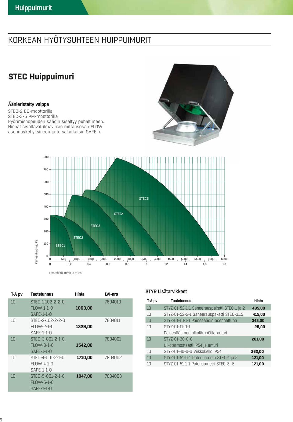 8 7 6 5 STEC5 4 3 STEC4 Paineenkorotus, Pa 2 STEC1 STEC2 STEC3 5 15 2 25 3 35 4 45 5 55 6 65,2,4,6,8 1 1,2 1,4 1,6 1,8 Ilmamäärä, m 3 /h ja m 3 /s T-A pv Tuotetunnus Hinta LVI-nro STEC-1-2-2-2- 784