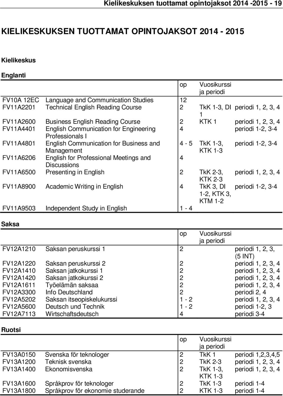 FV11A4801 English Communication for Business and 4-5 TkK 1-3, 1-2, 3-4 Management KTK 1-3 FV11A6206 English for Professional Meetings and 4 Discussions FV11A6500 Presenting in English 2 TkK 2-3, 1,