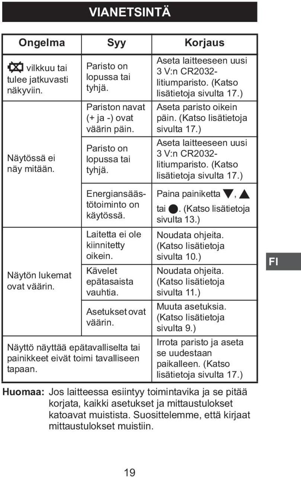 Näyttö näyttää epätavalliselta tai painikkeet eivät toimi tavalliseen tapaan. Aseta laitteeseen uusi 3 V:n CR2032- litiumparisto. (Katso lisätietoja sivulta 17.) Aseta paristo oikein päin.