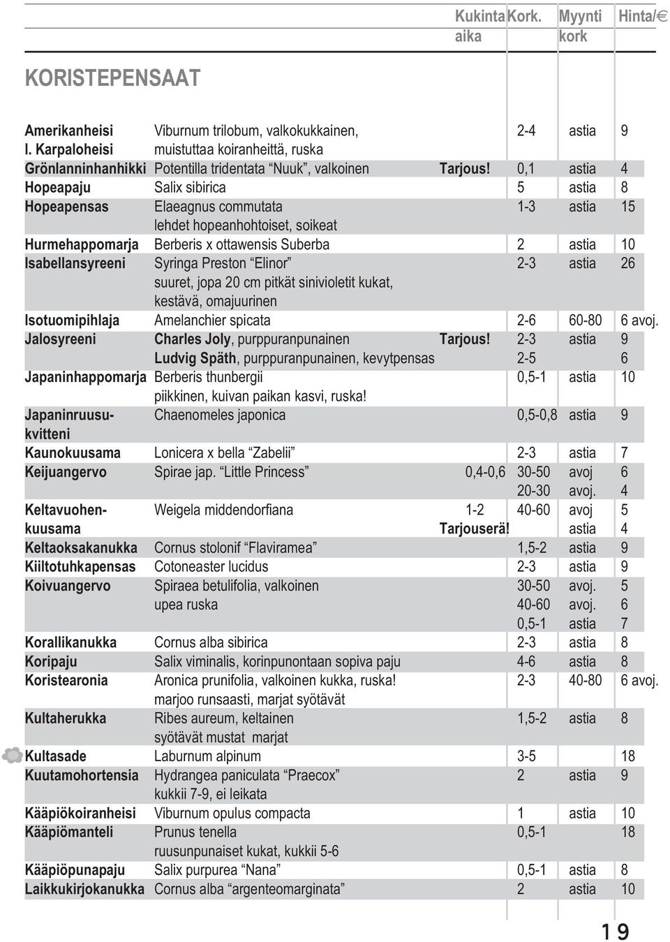 0,1 astia 4 Hopeapaju Salix sibirica 5 astia 8 Hopeapensas Elaeagnus commutata 1-3 astia 15 lehdet hopeanhohtoiset, soikeat Hurmehappomarja Berberis x ottawensis Suberba 2 astia 10 Isabellansyreeni