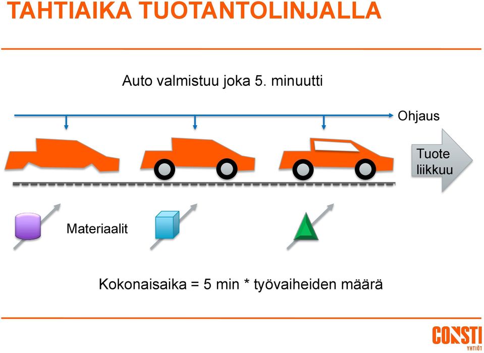 minuutti Ohjaus Tuote liikkuu