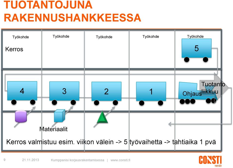 Tuotanto liikkuu Ohjaus Materiaalit Kerros