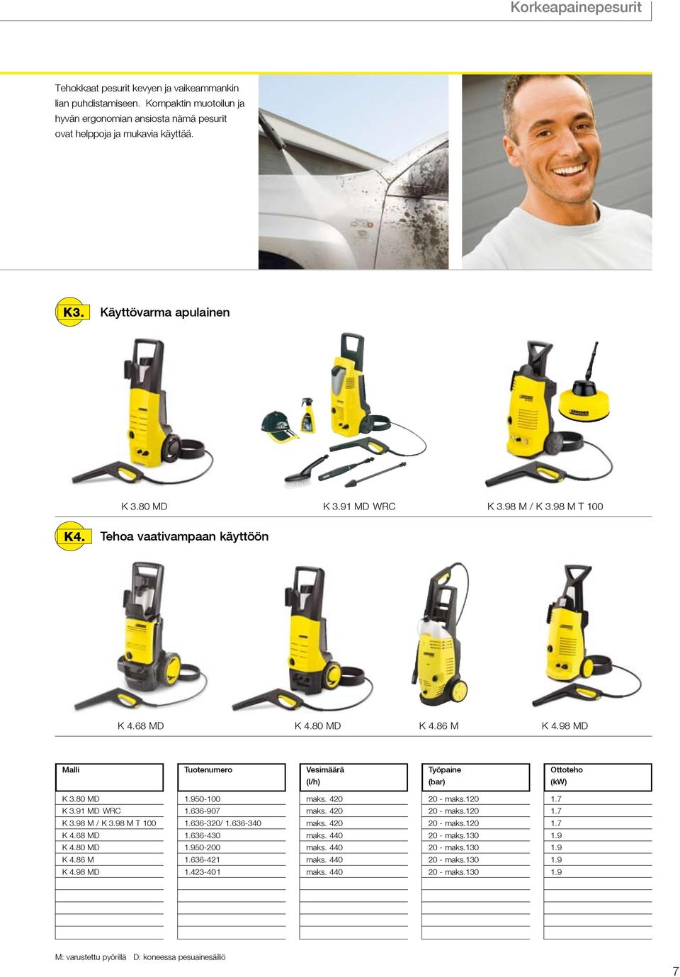 98 MD Malli Tuotenumero Vesimäärä Työpaine Ottoteho (l/h) (bar) (kw) K 3.80 MD 1.950-100 maks. 420 0 - maks.120 1.7 K 3.91 MD WRC 1.636-907 maks. 420 0 - maks.120 1.7 K 3.98 M / K 3.98 M T 100 1.