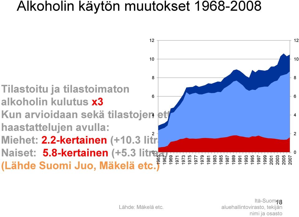 sekä tilastojen 4 että haastattelujen avulla: 2 Miehet: 2.2-kertainen (+10.3 litraa) 0 Naiset: 5.8-kertainen (+5.