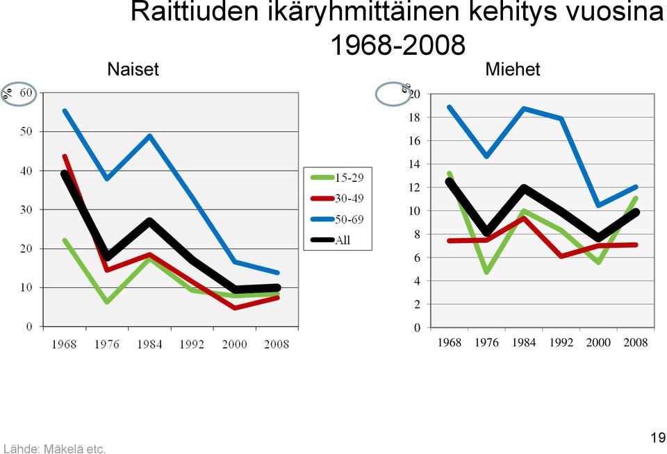 2013 20 18 16 14 12 10 8 6 4 2 Miehet 0