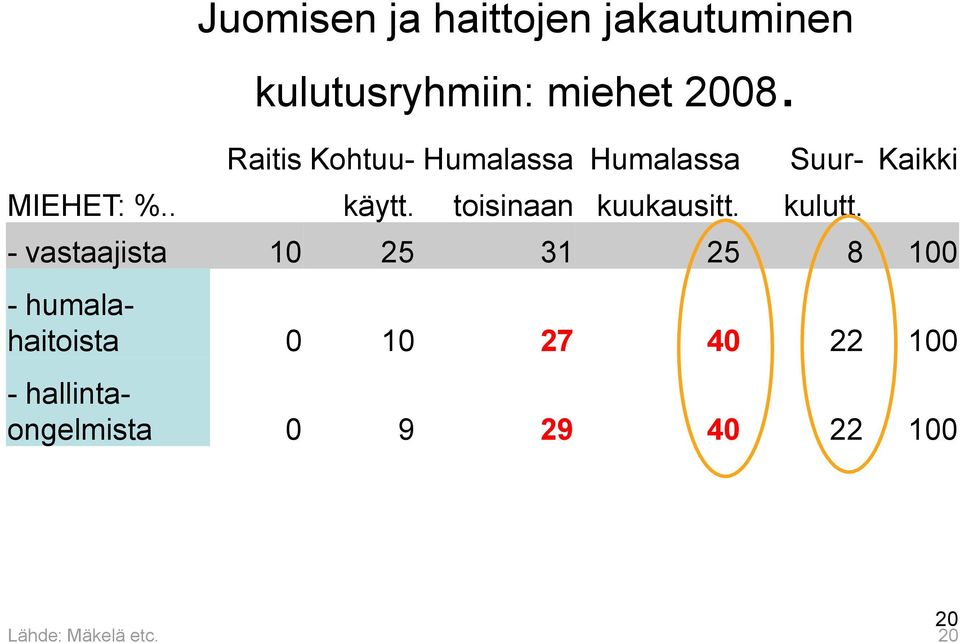 toisinaan kuukausitt. kulutt.