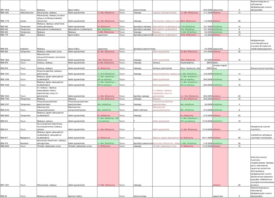 Ehdotonta 3 x lähestymiskiellon 1.12.2008 rikkominen. ehdoton 28 Raiskaus, näpistys, ryöstö lievä R08/450 Tampereen maksuvälinepetos 2v.